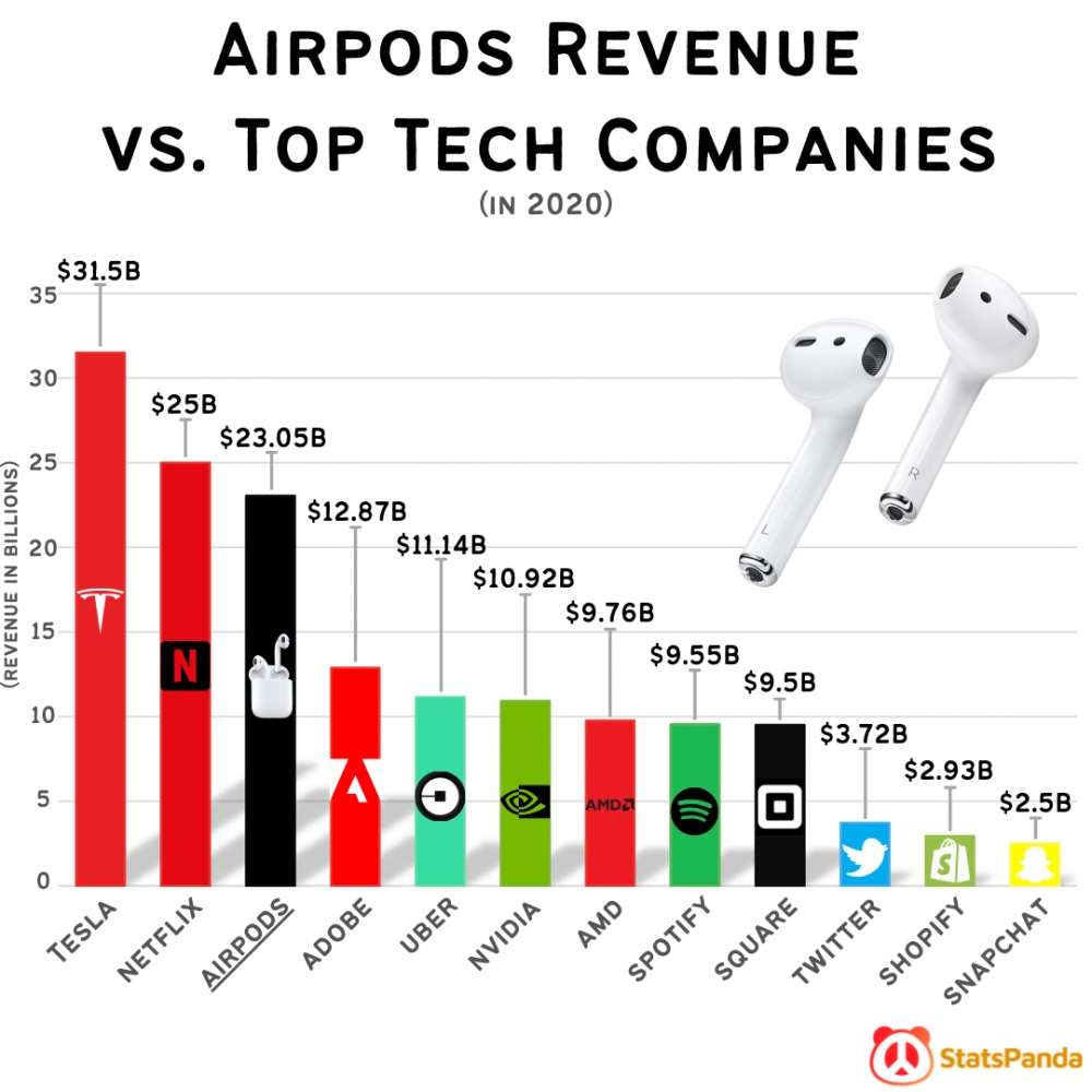 A Reddit user recently posted this graph showing the revenue of just Apple AirPods vs. entire tech companies - and it's eye opening.