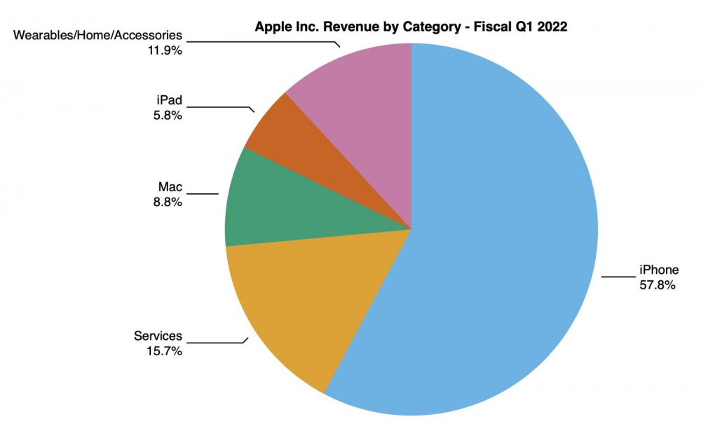 Apple Reports $34.6B Profit Over $123.9B Revenue