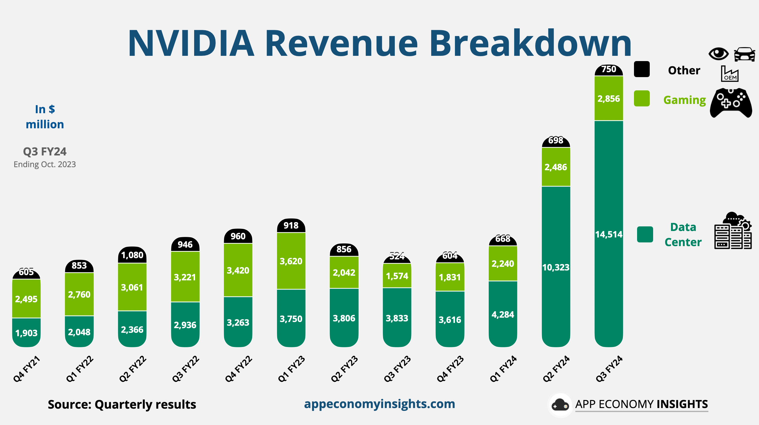 A graph of NVIDIA's revenue breakdown, including other, gaming, and data centers.