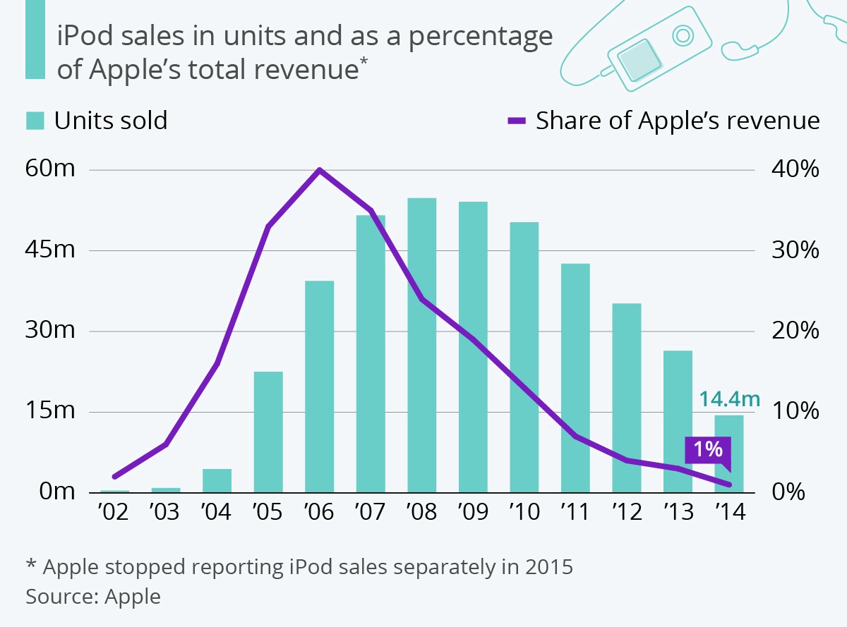 Graph: Apple's iPod unit sales from 2002 to 2014.