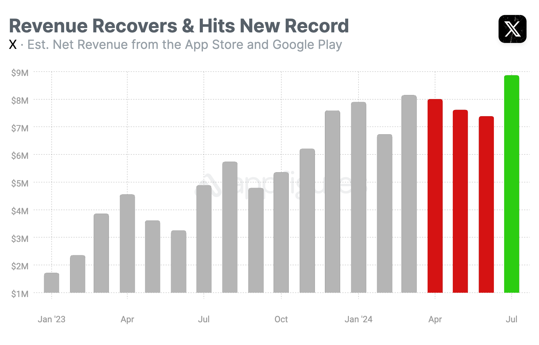 Graph: Elon Musk's X app hit an all-time revenue record in July 2024. As a private company, its now more difficult than ever to know exactly what is happening with X app's daily active users (DAU), revenues, and profits.