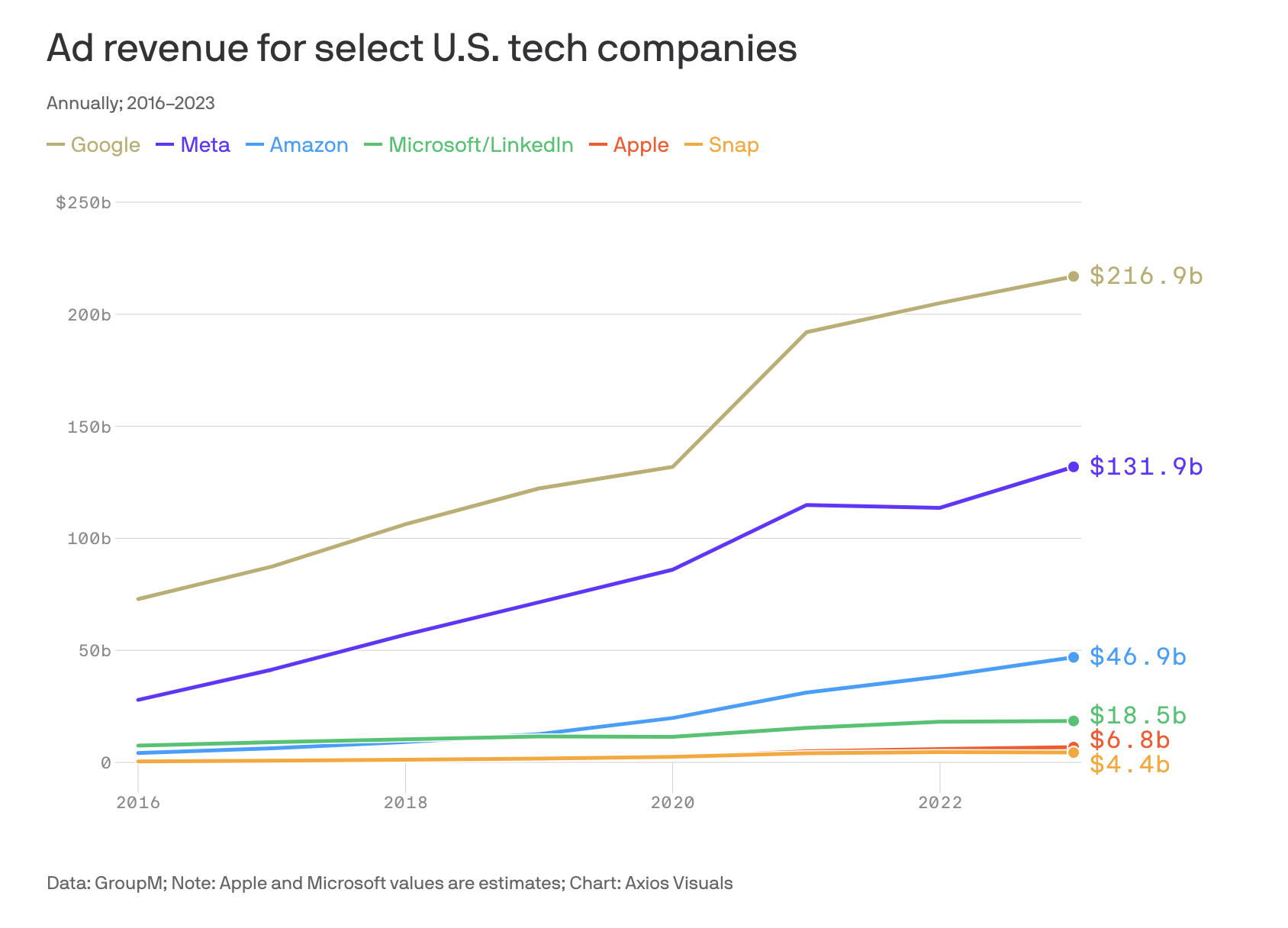 Graph: Yearly ad revenues of America's biggest advertising companies, including Google, Meta, Amazon, Microsoft, Apple and Snap. Apple still has plenty of space to grow in the ad revenue business.