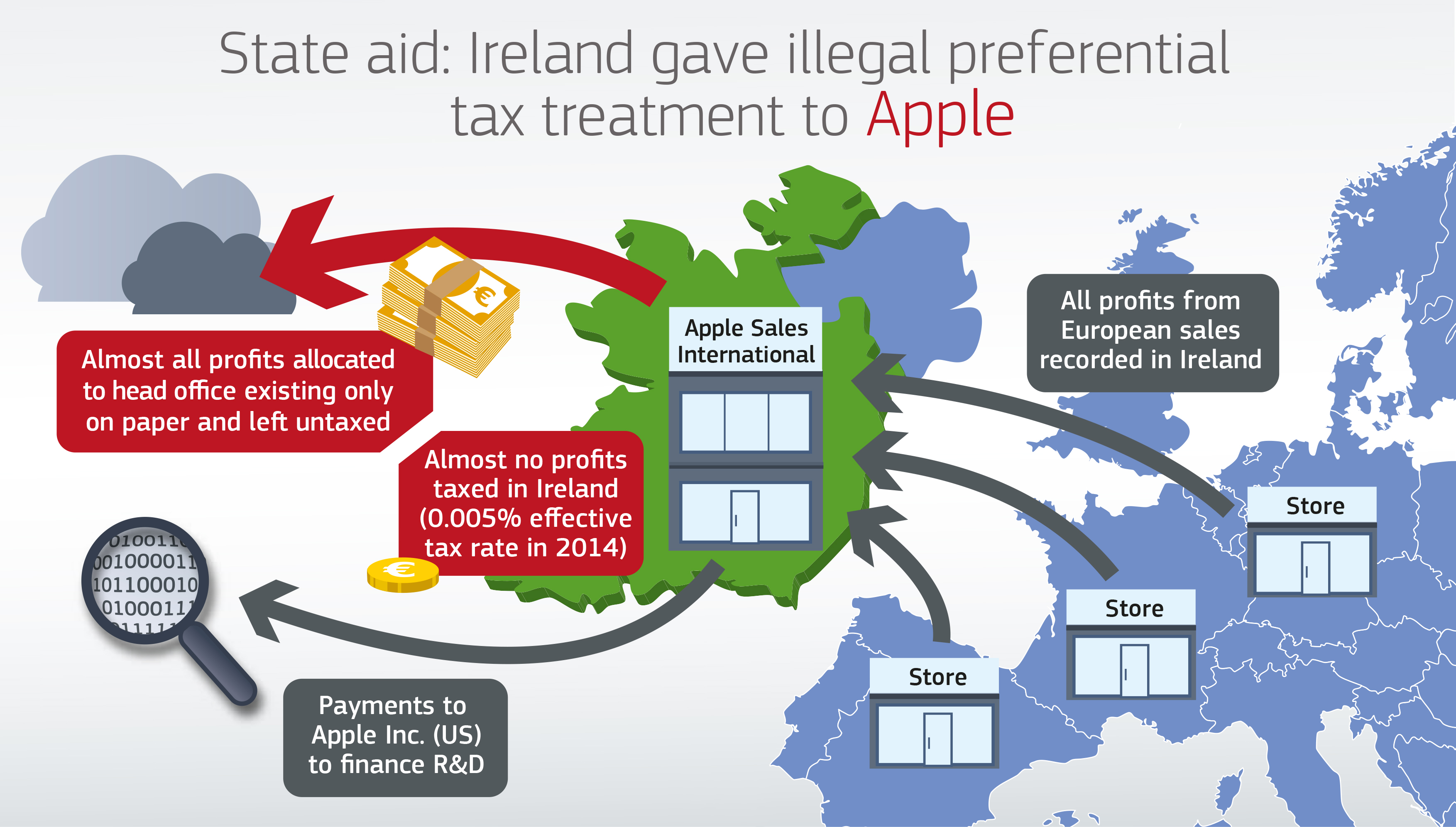 Here's how Apple's Irish tax scheme works.