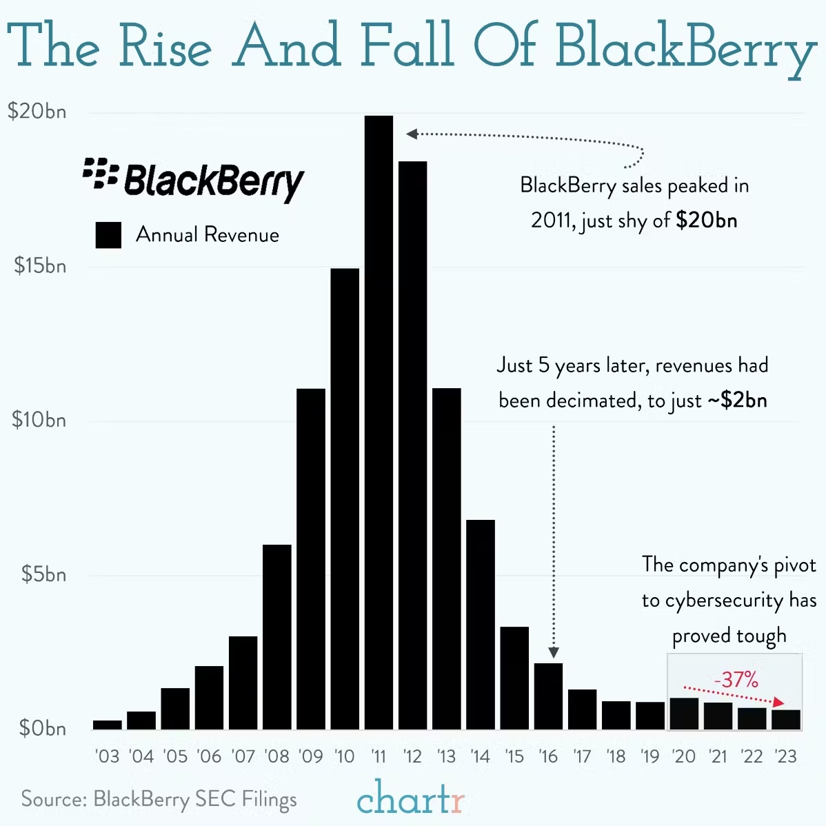 Pictured: A graph of BlackBerry's revenues from 2003 to 2023. Right now, the future isn't looking very bright for BlackBerry.