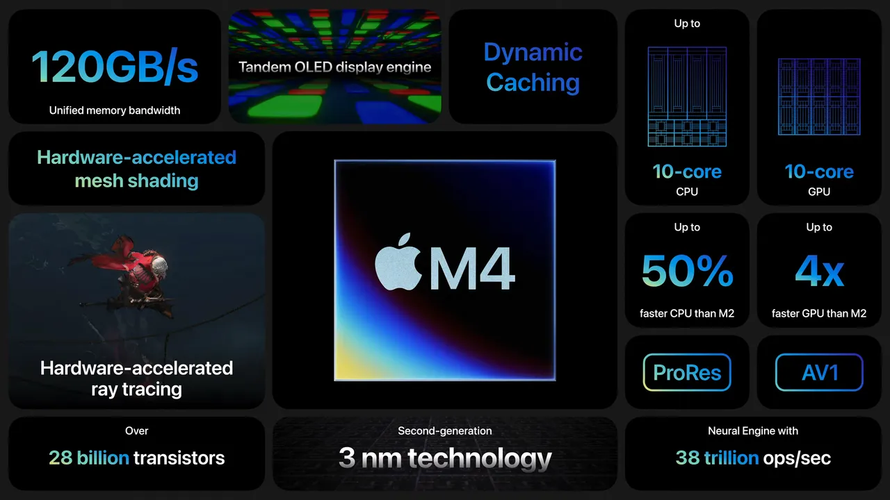 Some features of Apple's M4 chip, the chip that powers the 2024 iPad Pro.