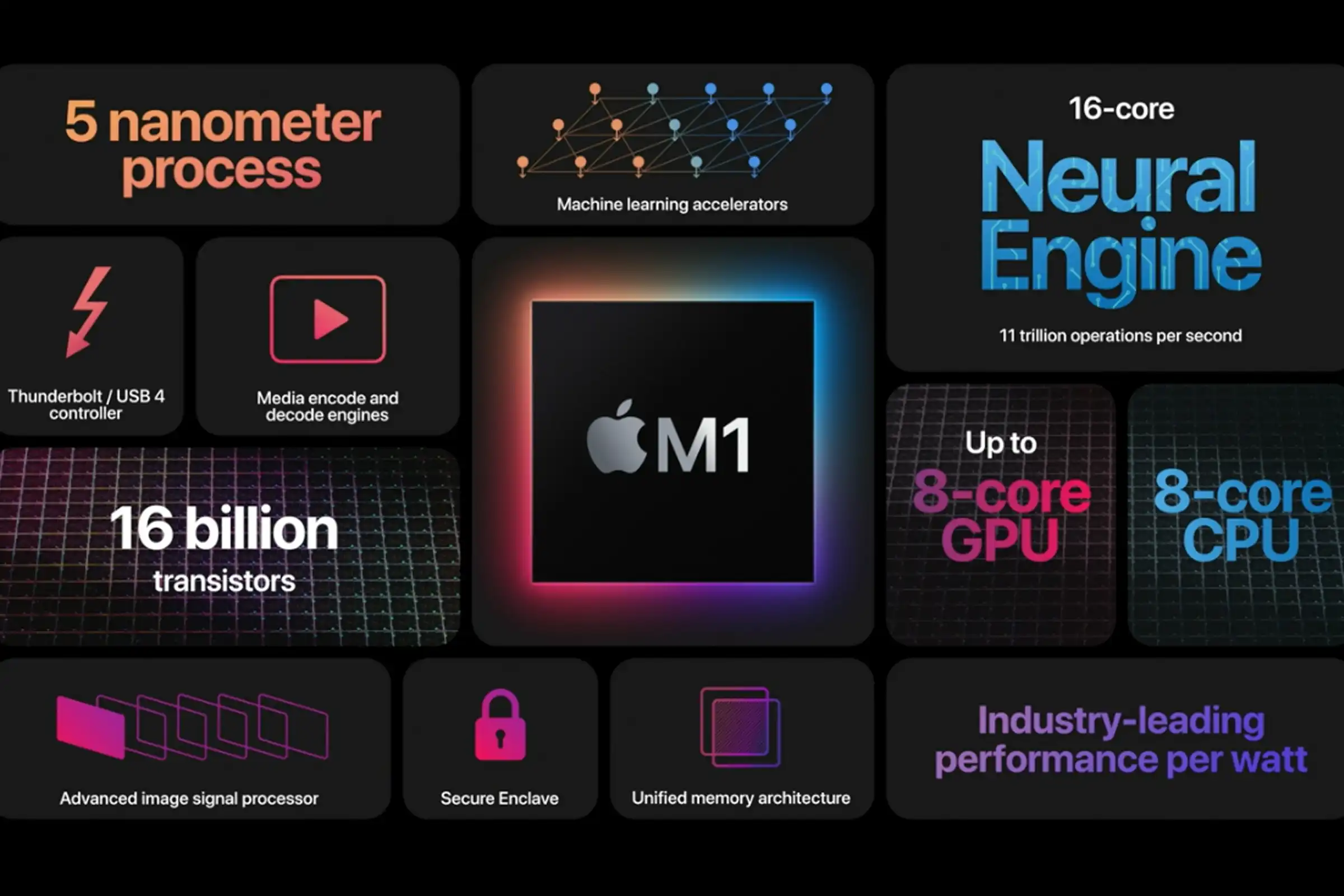 Some of the features of Apple's M1 processor.