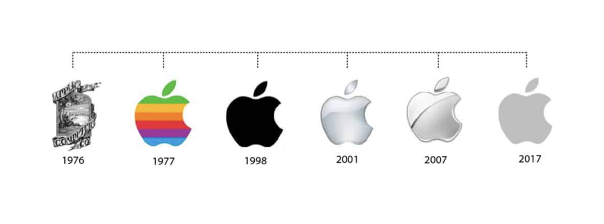 The Apple logo has changed a lot since 1976. But for the past 47 years, the Apple logo and brand has remained consistent.