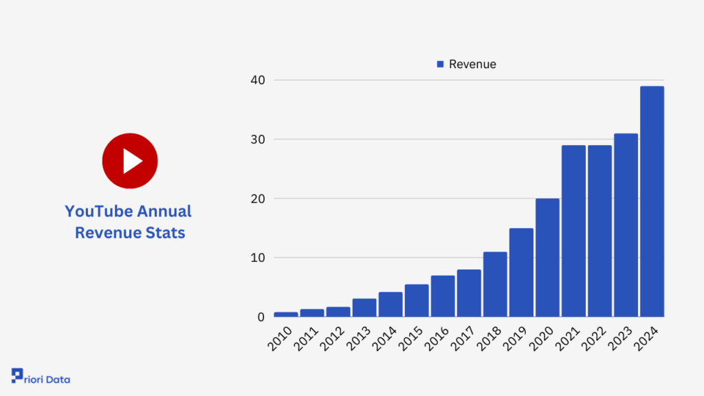 The incredible growth of YouTube - a modern-day money-printing machine.