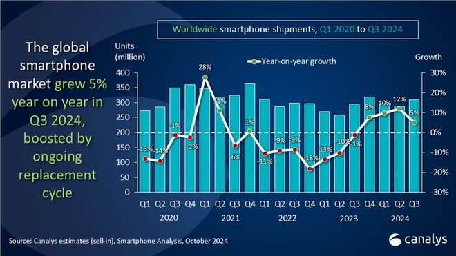 Worldwide smartphone shipments 2020 to 2024.